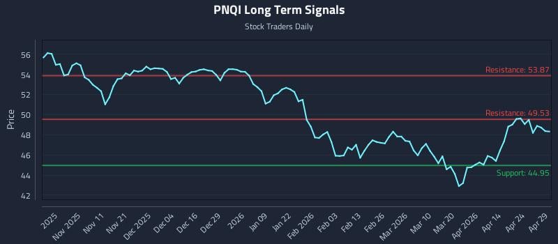 PNQI Long Term Analysis for April 30 2026 PNQI Long Term Analysis for April 30 2026