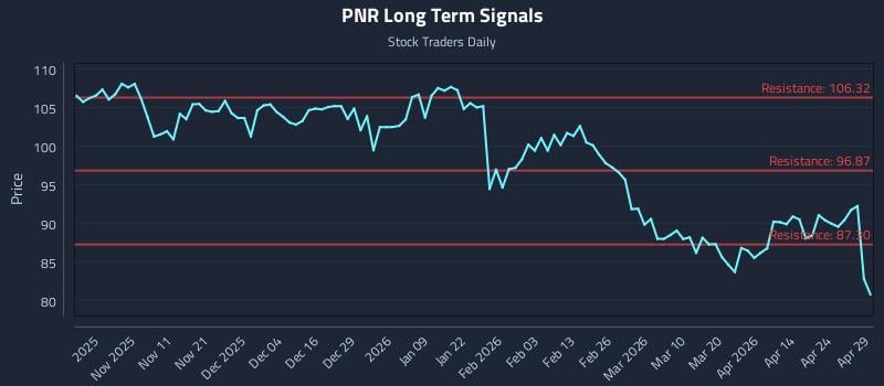 PNR Long Term Analysis for April 30 2026