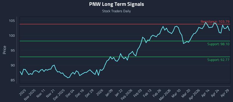 PNW Long Term Analysis for April 30 2026