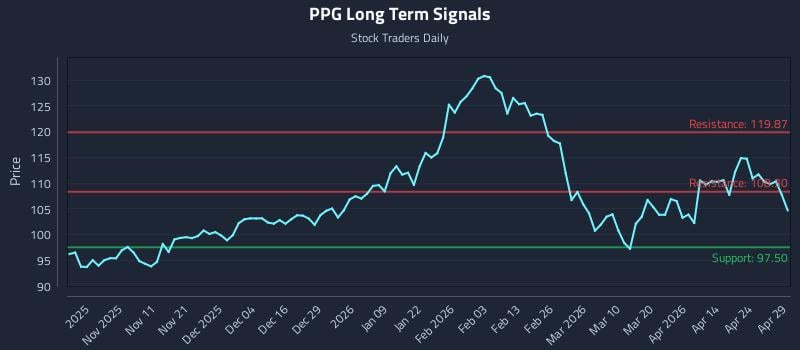 PPG Long Term Analysis for April 30 2026