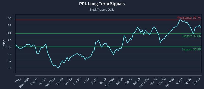 PPL Long Term Analysis for April 30 2026