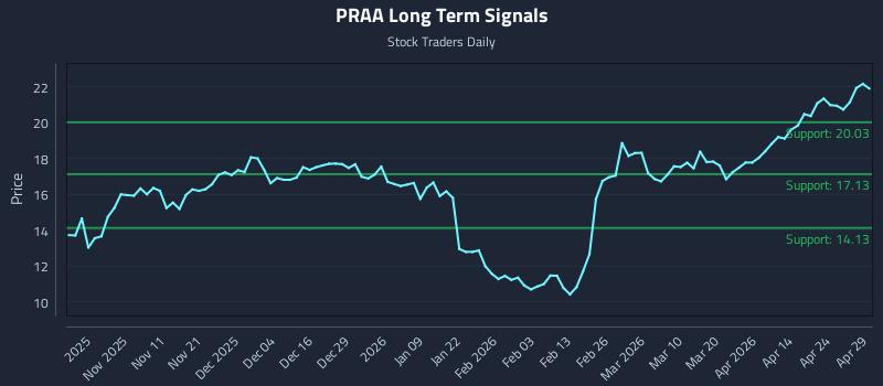 PRAA Long Term Analysis for April 30 2026 PRAA Long Term Analysis for April 30 2026