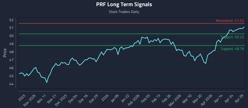 PRF Long Term Analysis for April 30 2026