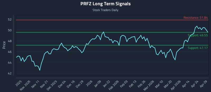 PRFZ Long Term Analysis for April 30 2026