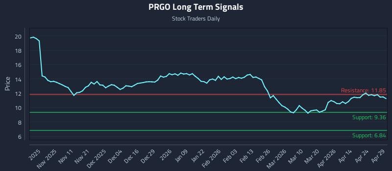 PRGO Long Term Analysis for April 30 2026