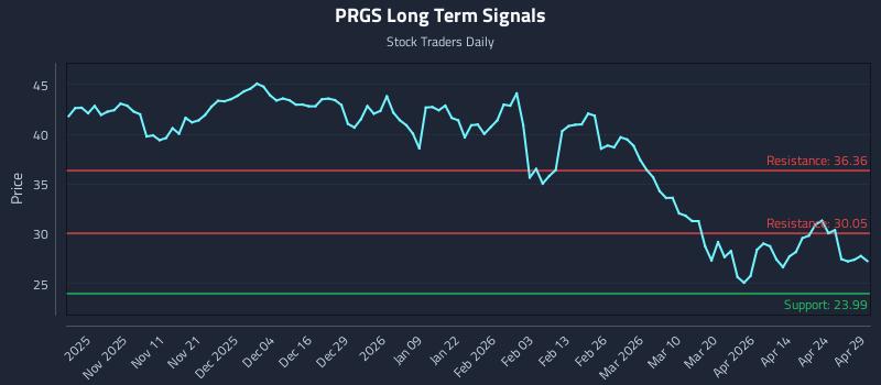 PRGS Long Term Analysis for April 30 2026