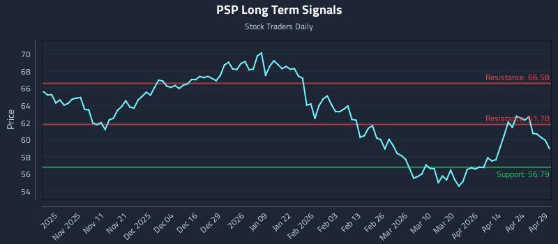 PSP Long Term Analysis for April 30 2026
