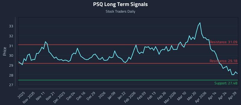PSQ Long Term Analysis for April 30 2026