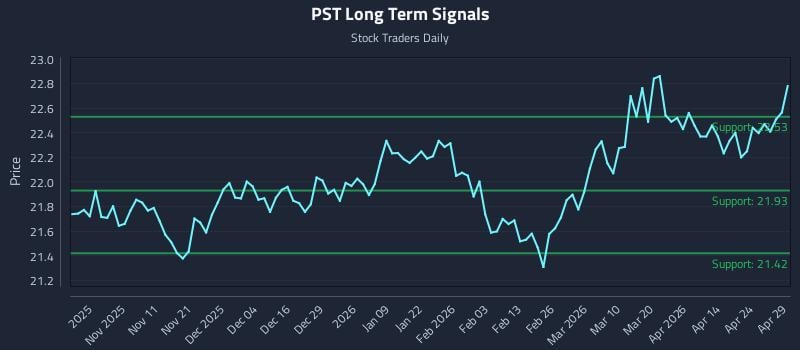 PST Long Term Analysis for April 30 2026