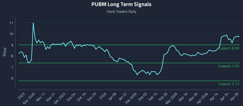 PUBM Long Term Analysis for April 30 2026