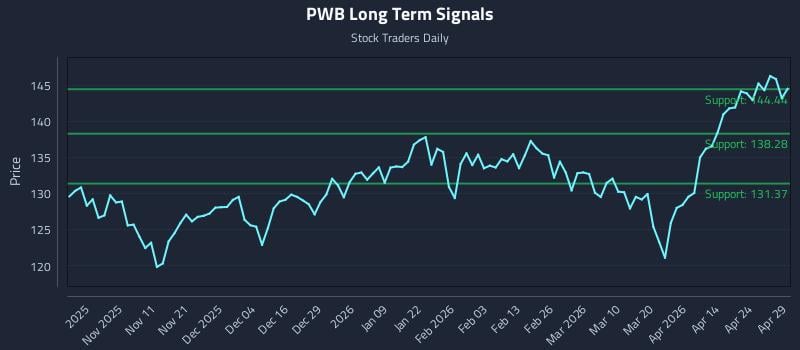 PWB Long Term Analysis for April 30 2026