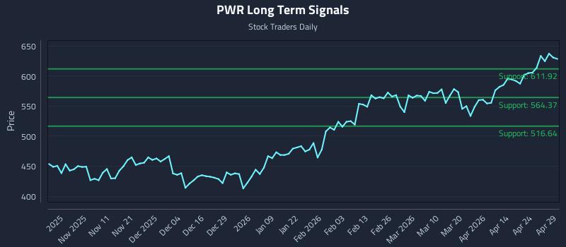 PWR Long Term Analysis for April 30 2026