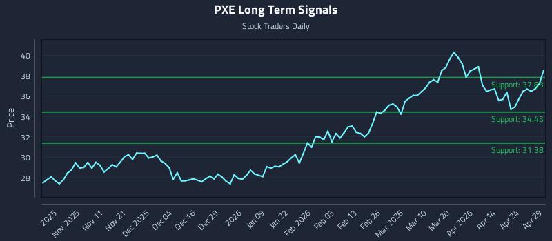 PXE Long Term Analysis for April 30 2026 PXE Long Term Analysis for April 30 2026
