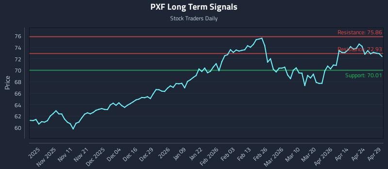 PXF Long Term Analysis for April 30 2026