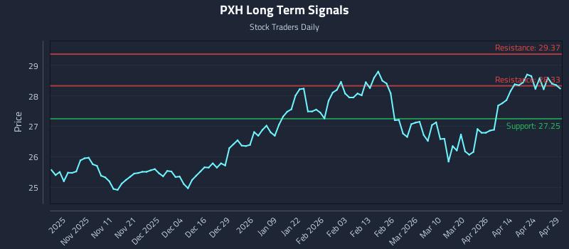 PXH Long Term Analysis for April 30 2026