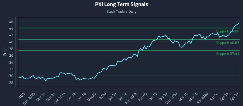 PXJ Long Term Analysis for April 30 2026