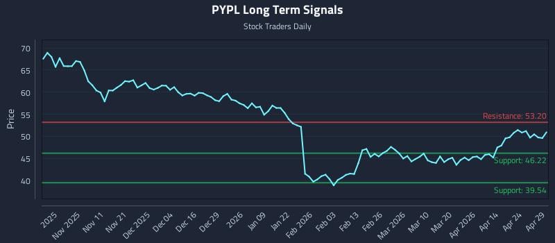 PYPL Long Term Analysis for April 30 2026