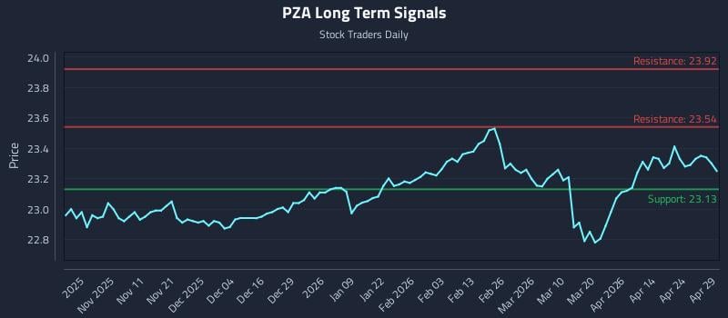 PZA Long Term Analysis for April 30 2026