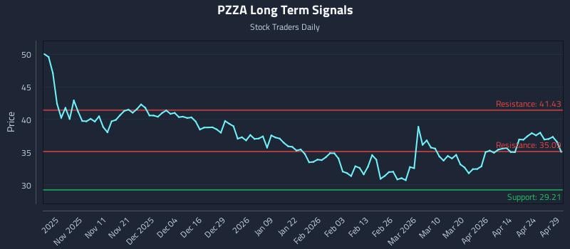 PZZA Long Term Analysis for April 30 2026