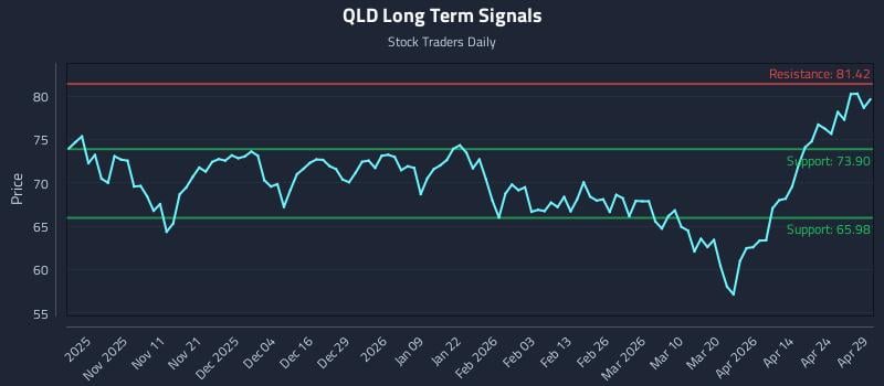 QLD Long Term Analysis for April 30 2026