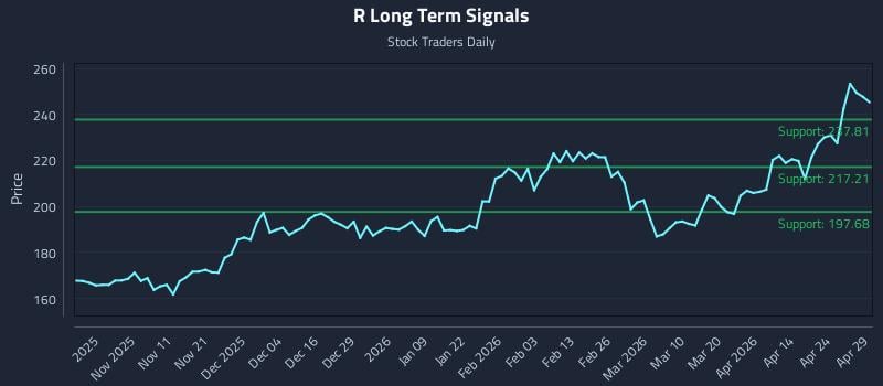 R Long Term Analysis for April 30 2026