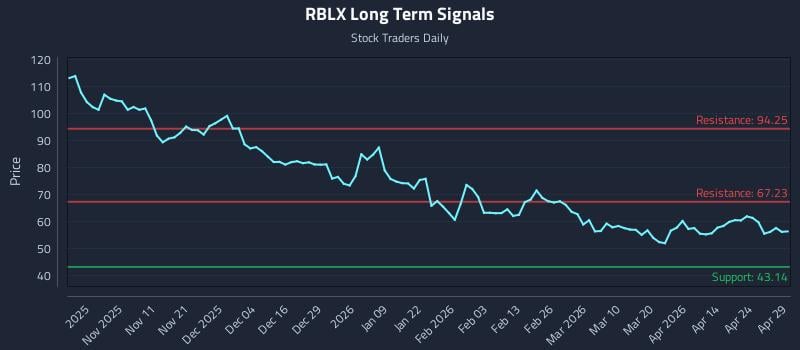 RBLX Long Term Analysis for April 30 2026