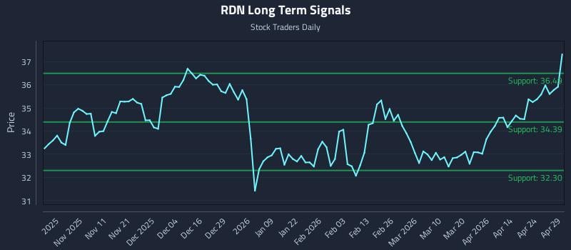 RDN Long Term Analysis for April 30 2026