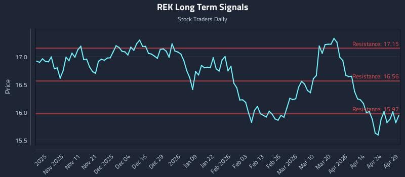 REK Long Term Analysis for April 30 2026