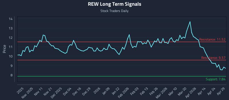 REW Long Term Analysis for April 30 2026