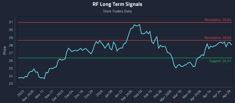 RF Long Term Analysis for April 30 2026