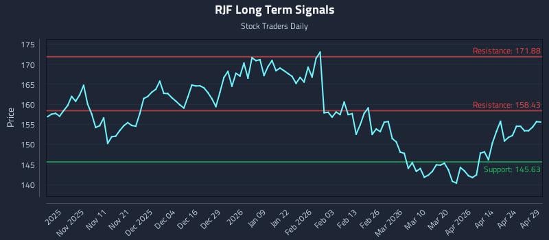 RJF Long Term Analysis for April 30 2026