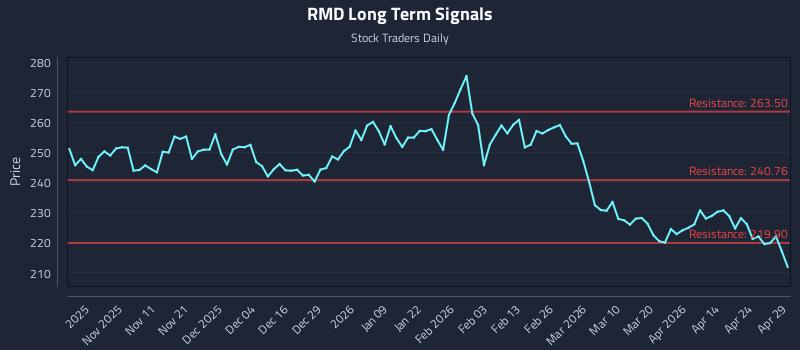 RMD Long Term Analysis for April 30 2026
