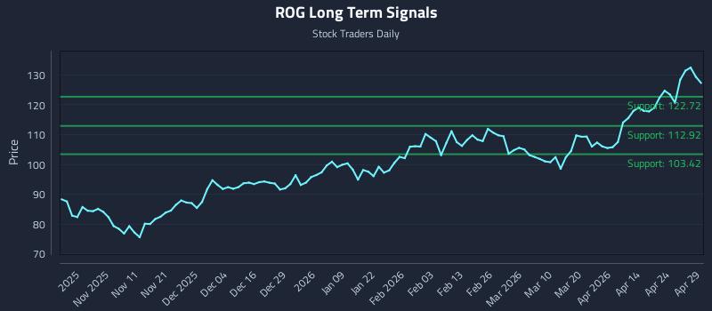 ROG Long Term Analysis for April 30 2026