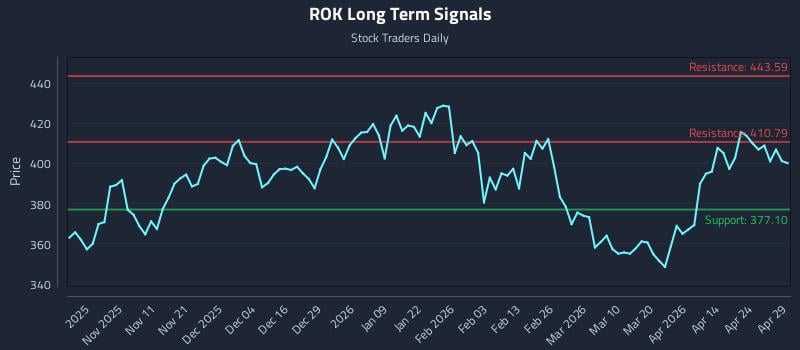 ROK Long Term Analysis for April 30 2026