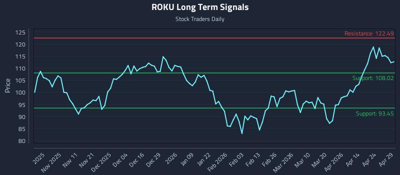ROKU Long Term Analysis for April 30 2026