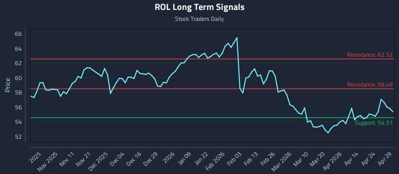 ROL Long Term Analysis for April 30 2026