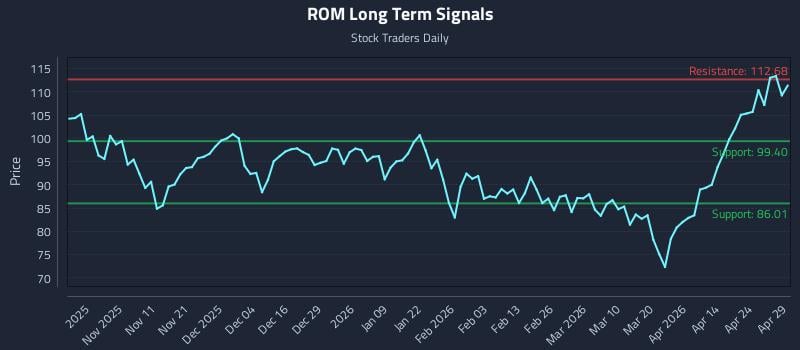 ROM Long Term Analysis for April 30 2026