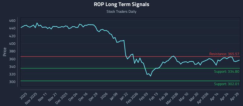 ROP Long Term Analysis for April 30 2026 ROP Long Term Analysis for April 30 2026