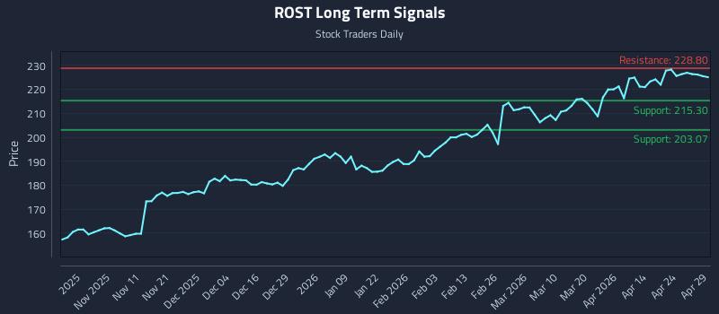 ROST Long Term Analysis for April 30 2026