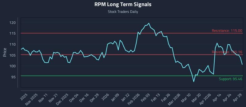 RPM Long Term Analysis for April 30 2026