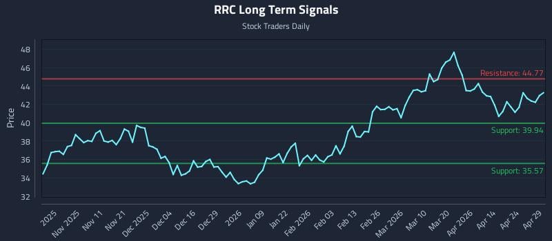 RRC Long Term Analysis for April 30 2026