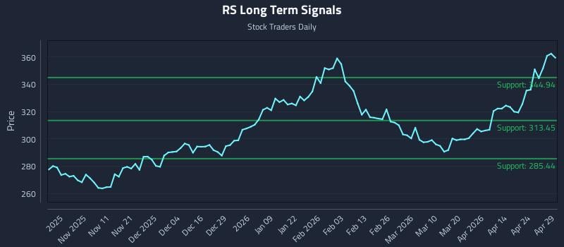 RS Long Term Analysis for April 30 2026