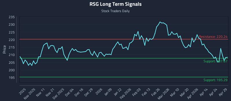 RSG Long Term Analysis for April 30 2026