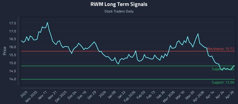 RWM Long Term Analysis for April 30 2026