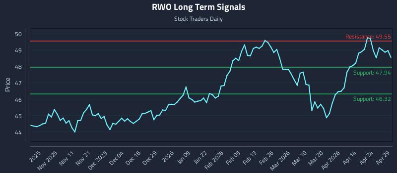 RWO Long Term Analysis for April 30 2026