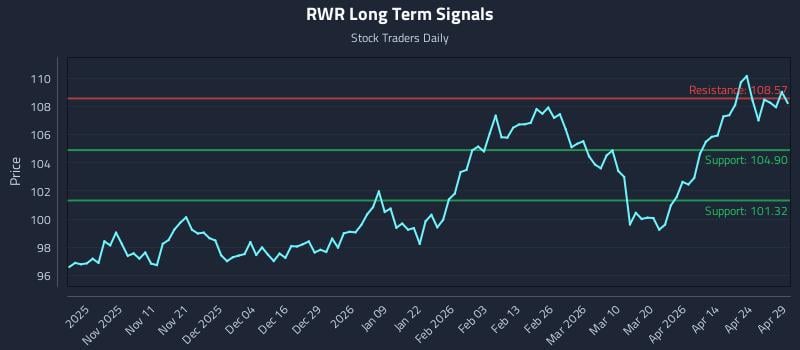 RWR Long Term Analysis for April 30 2026