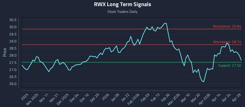 RWX Long Term Analysis for April 30 2026
