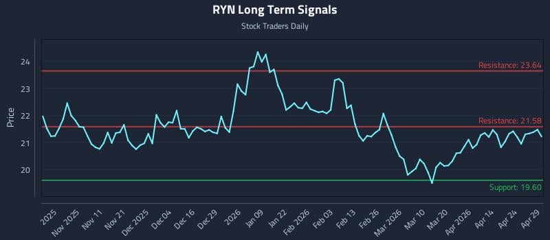 RYN Long Term Analysis for April 30 2026