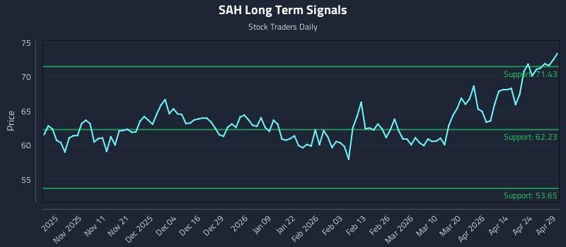 SAH Long Term Analysis for April 30 2026