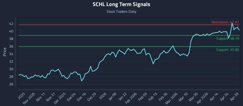 SCHL Long Term Analysis for April 30 2026